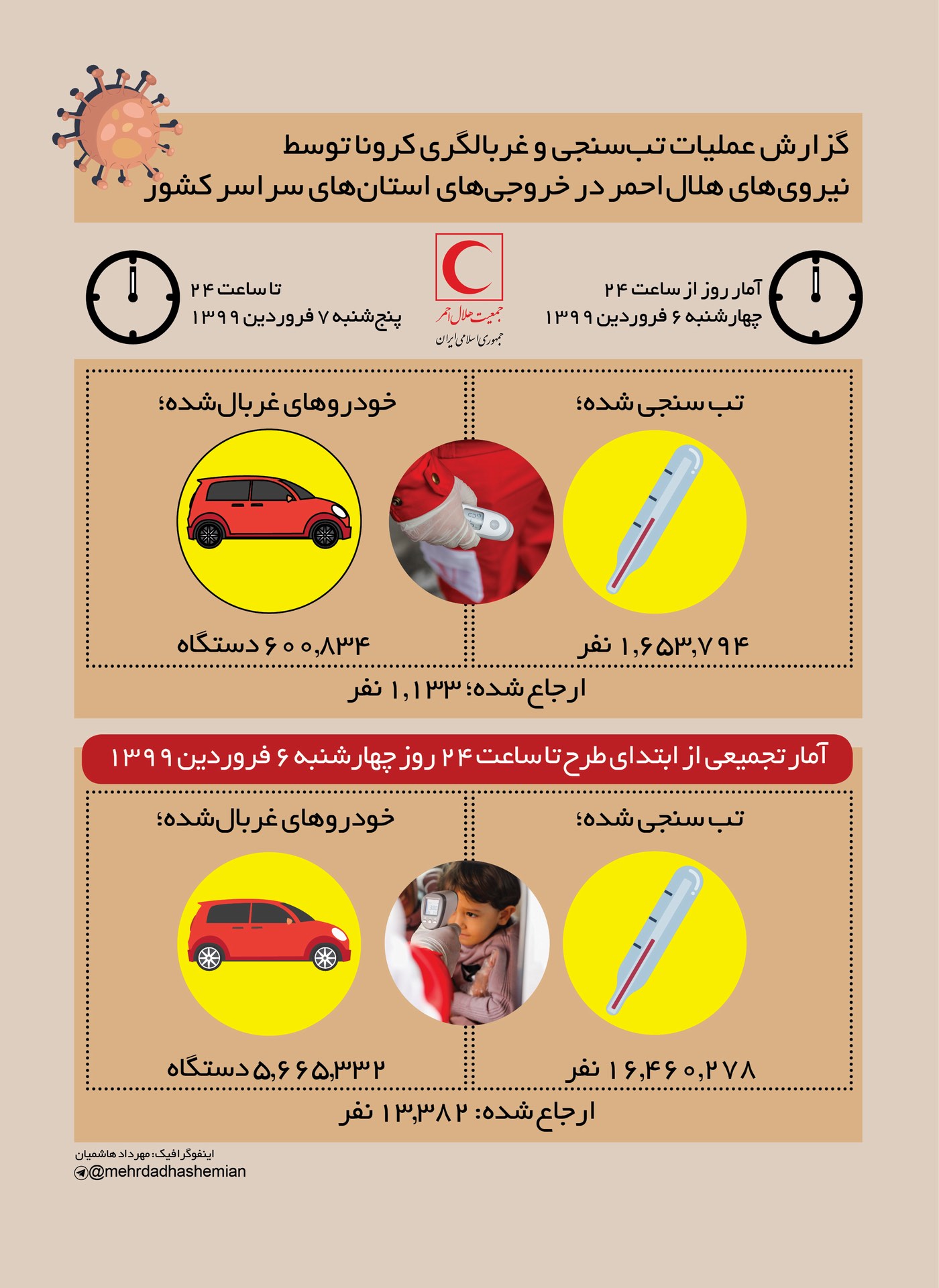 غربالگری بیش از ۱۶ میلیون نفر در خروجی‌های استان‌ها در ۱۰ روز گذشته/ شناسایی بیش از ۱۳ هزارنفر با علائم‌ مشکوک به کرونا